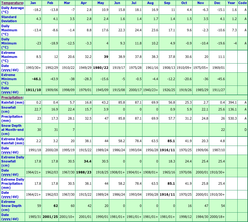 Swan River Climate Data Chart